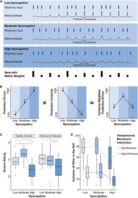 The sweet spot between predictability and surprise: musical groove in brain, body, and social interactions